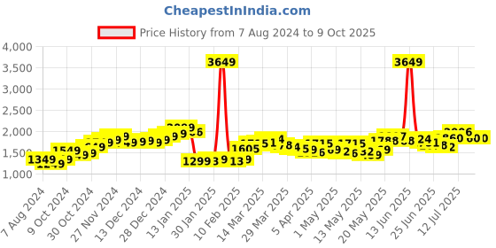 myntra.com StyleCast x Revolte Strapless Printed Basic Jumpsuit stylecast x revolte Price History Graph from 7 Aug 2024 to 8 Oct 2025