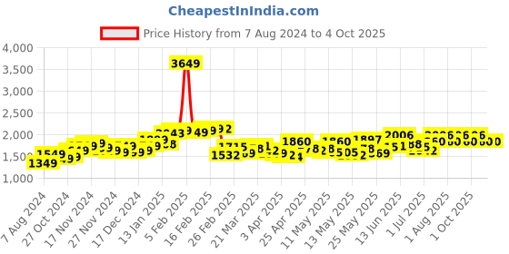 myntra.com StyleCast x Revolte Strapless Printed Basic Jumpsuit stylecast x revolte Price History Graph from 7 Aug 2024 to 4 Oct 2025