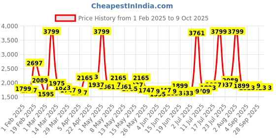 myntra.com StyleCast x Revolte Strapless Printed Basic Jumpsuit stylecast x revolte Price History Graph from 1 Feb 2025 to 9 Oct 2025