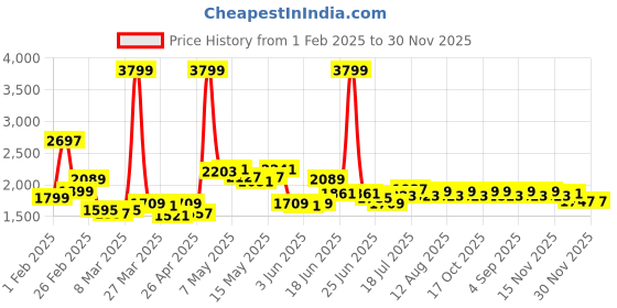 myntra.com StyleCast x Revolte Strapless Printed Jumpsuit stylecast x revolte Price History Graph from 1 Feb 2025 to 30 Nov 2025