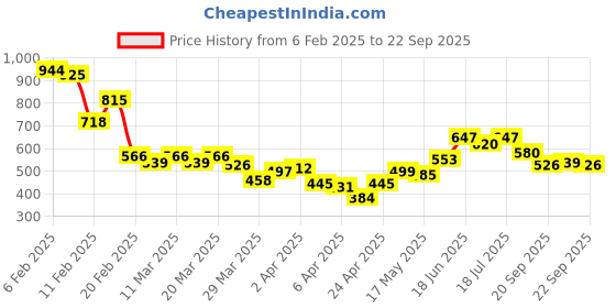 myntra.com StyleCast x Revolte Strapless Sleeveless Bandeau Mini Dress With Cut-Outs stylecast x revolte Price History Graph from 6 Feb 2025 to 22 Sep 2025