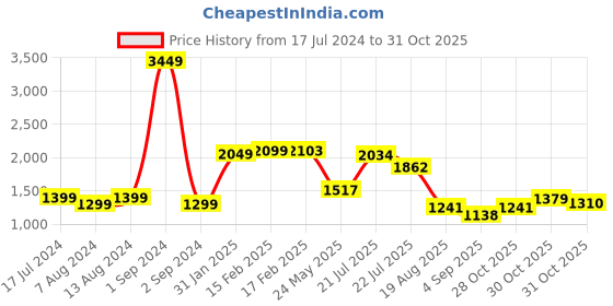 myntra.com StyleCast x Revolte Strapless Tie & Die Print Maxi Dress stylecast x revolte Price History Graph from 17 Jul 2024 to 28 Oct 2025