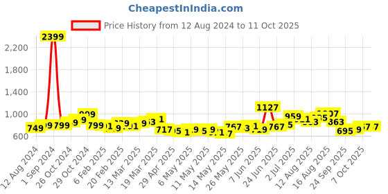 myntra.com StyleCast x Revolte Strapless Tube Top stylecast x revolte Price History Graph from 12 Aug 2024 to 4 Oct 2025