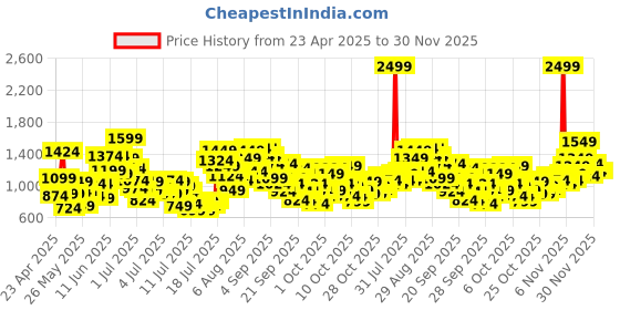 myntra.com StyleCast x Revolte Striped A-Line Dress stylecast x revolte Price History Graph from 23 Apr 2025 to 30 Nov 2025