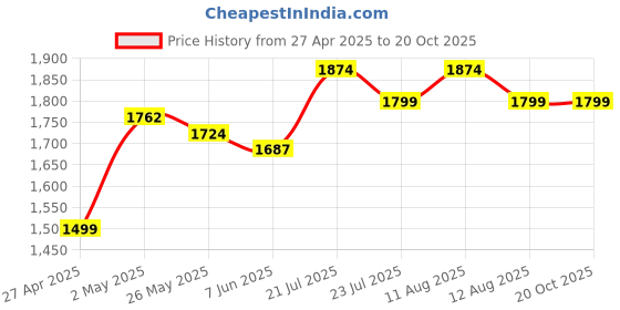 myntra.com StyleCast x Revolte Striped A-Line Midi Dress stylecast x revolte Price History Graph from 27 Apr 2025 to 20 Oct 2025