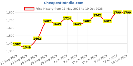 myntra.com StyleCast x Revolte Striped A-Line Midi Dress stylecast x revolte Price History Graph from 11 May 2025 to 19 Oct 2025