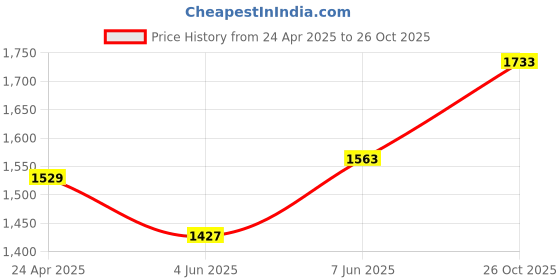 myntra.com StyleCast x Revolte Striped A-Line Midni Dress stylecast x revolte Price History Graph from 24 Apr 2025 to 26 Oct 2025