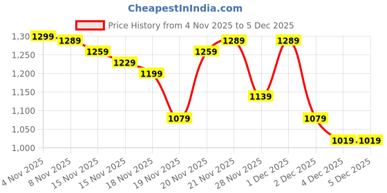 myntra.com StyleCast x Revolte Striped Above Knee Straight A-Line Skirts stylecast x revolte Price History Graph from 4 Nov 2025 to 4 Dec 2025