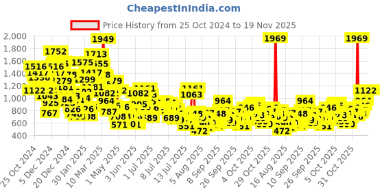 myntra.com StyleCast x Revolte Striped Balloon Dress stylecast x revolte Price History Graph from 25 Oct 2024 to 17 Nov 2025