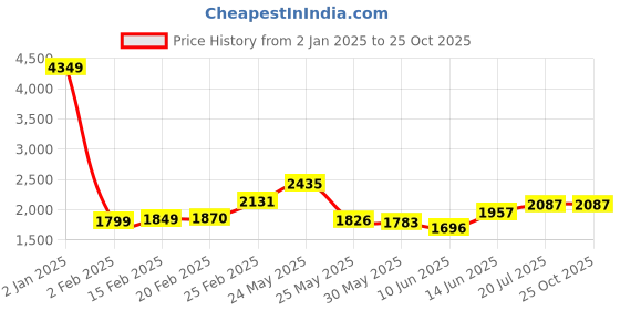 myntra.com StyleCast x Revolte Striped Bodycon Midi Dress stylecast x revolte Price History Graph from 2 Jan 2025 to 24 Oct 2025