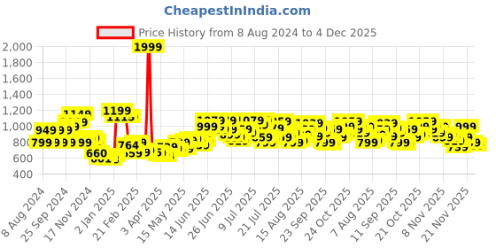 myntra.com StyleCast x Revolte Striped Chiffon Bodycon Midi Dress stylecast x revolte Price History Graph from 8 Aug 2024 to 4 Dec 2025