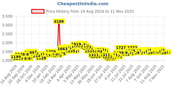 myntra.com StyleCast x Revolte Striped Chiffon Halter Neck Fit and Flare Maxi Dress stylecast x revolte Price History Graph from 14 Aug 2024 to 11 Nov 2025