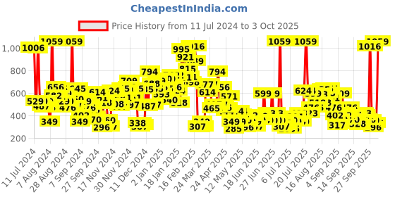 myntra.com StyleCast x Revolte Striped Cotton Top stylecast x revolte Price History Graph from 11 Jul 2024 to 3 Oct 2025