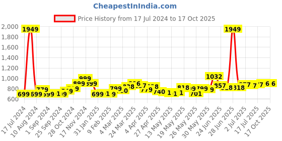 myntra.com StyleCast x Revolte Striped Crepe Top stylecast x revolte Price History Graph from 17 Jul 2024 to 16 Oct 2025