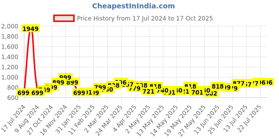 myntra.com StyleCast x Revolte Striped Crepe Top stylecast x revolte Price History Graph from 17 Jul 2024 to 16 Oct 2025