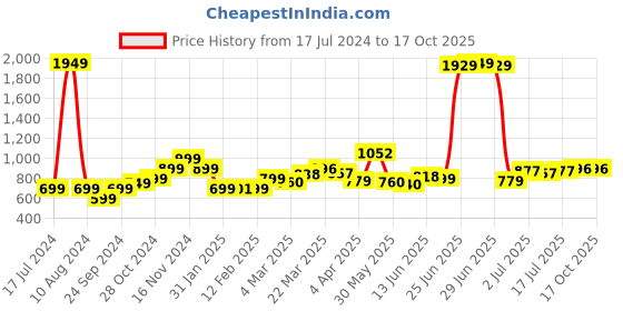 myntra.com StyleCast x Revolte Striped Crepe Top stylecast x revolte Price History Graph from 17 Jul 2024 to 16 Oct 2025