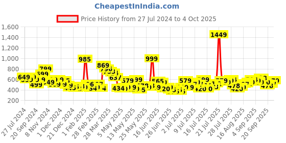 myntra.com StyleCast x Revolte Striped Crop Top stylecast x revolte Price History Graph from 27 Jul 2024 to 4 Oct 2025