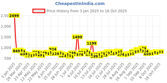 myntra.com StyleCast x Revolte Striped Crop Top stylecast x revolte Price History Graph from 3 Jan 2025 to 16 Oct 2025