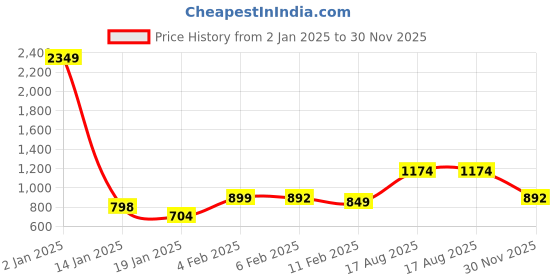 myntra.com StyleCast x Revolte Striped Crop Top stylecast x revolte Price History Graph from 2 Jan 2025 to 30 Nov 2025