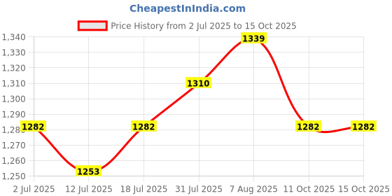 myntra.com StyleCast x Revolte Striped Design Extended Sleeves A-Line Dress stylecast x revolte Price History Graph from 2 Jul 2025 to 14 Oct 2025