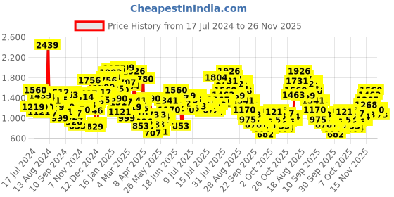 myntra.com StyleCast x Revolte Striped Fit & Flare Maxi Dress stylecast x revolte Price History Graph from 17 Jul 2024 to 24 Nov 2025