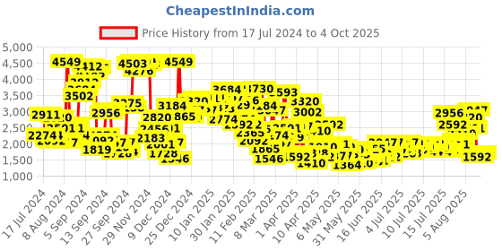 myntra.com StyleCast x Revolte Striped Fit & Flare Midi Dress stylecast x revolte Price History Graph from 17 Jul 2024 to 4 Oct 2025