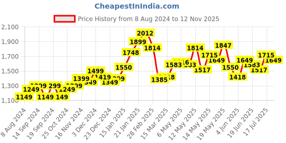 myntra.com StyleCast x Revolte Striped Fit and Flare Midi Dress stylecast x revolte Price History Graph from 8 Aug 2024 to 12 Nov 2025
