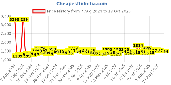 myntra.com StyleCast x Revolte Striped Fit and Flare Mini Dress stylecast x revolte Price History Graph from 7 Aug 2024 to 17 Oct 2025