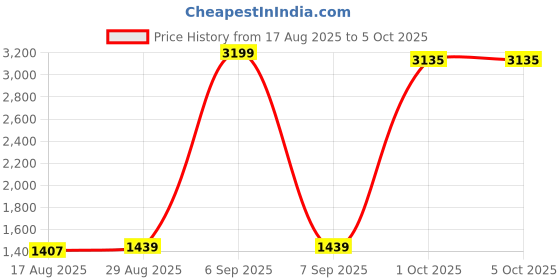 myntra.com StyleCast x Revolte Striped Flared Skirt stylecast x revolte Price History Graph from 17 Aug 2025 to 4 Oct 2025