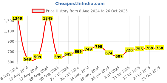 myntra.com StyleCast x Revolte Striped Halter Neck Tube Crop Top stylecast x revolte Price History Graph from 8 Aug 2024 to 26 Oct 2025