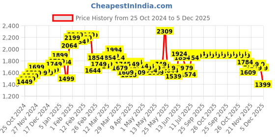 myntra.com StyleCast x Revolte Striped Jumpsuit stylecast x revolte Price History Graph from 25 Oct 2024 to 5 Dec 2025