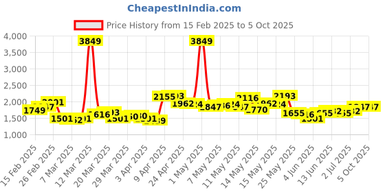myntra.com StyleCast x Revolte Striped Jumpsuit stylecast x revolte Price History Graph from 15 Feb 2025 to 4 Oct 2025
