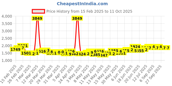 myntra.com StyleCast x Revolte Striped Jumpsuit stylecast x revolte Price History Graph from 15 Feb 2025 to 10 Oct 2025