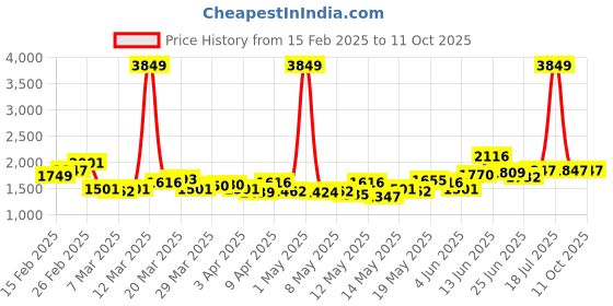 myntra.com StyleCast x Revolte Striped Jumpsuit stylecast x revolte Price History Graph from 15 Feb 2025 to 11 Oct 2025