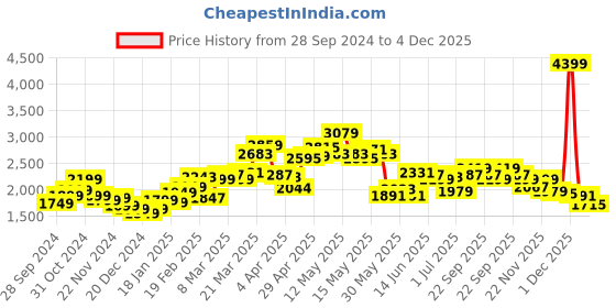 myntra.com StyleCast x Revolte Striped Longline Cardigan stylecast x revolte Price History Graph from 28 Sep 2024 to 4 Dec 2025