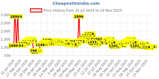 myntra.com StyleCast x Revolte Striped Mini Skorts stylecast x revolte Price History Graph from 31 Jul 2024 to 19 Nov 2025