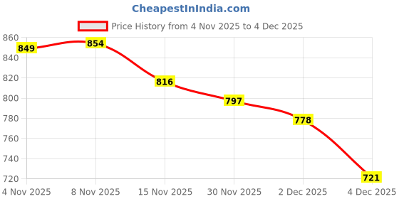 myntra.com StyleCast x Revolte Striped Mock Collar Long Sleeves Pullover stylecast x revolte Price History Graph from 4 Nov 2025 to 4 Dec 2025