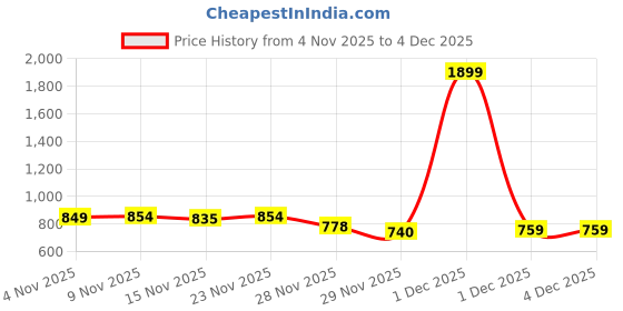 myntra.com StyleCast x Revolte Striped Mock Collar Long Sleeves Pullover stylecast x revolte Price History Graph from 4 Nov 2025 to 4 Dec 2025