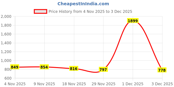 myntra.com StyleCast x Revolte Striped Mock Collar Long Sleeves Pullover stylecast x revolte Price History Graph from 4 Nov 2025 to 3 Dec 2025