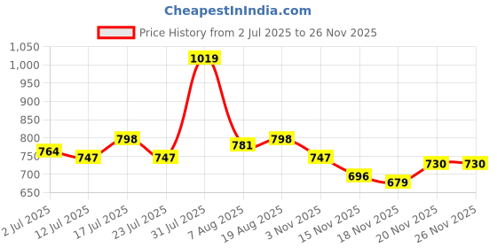 myntra.com StyleCast x Revolte Striped Off-Shoulder Top stylecast x revolte Price History Graph from 2 Jul 2025 to 24 Nov 2025