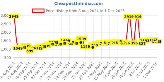 myntra.com StyleCast x Revolte Striped Round Neck Bodycon Dress stylecast x revolte Price History Graph from 8 Aug 2024 to 1 Dec 2025