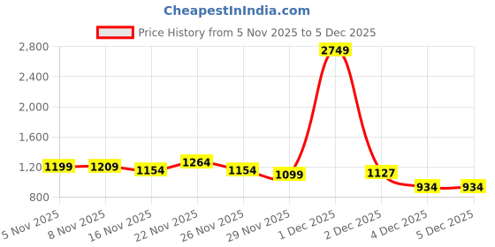 myntra.com StyleCast x Revolte Striped Self Design Round Neck Pullover Sweater stylecast x revolte Price History Graph from 5 Nov 2025 to 4 Dec 2025