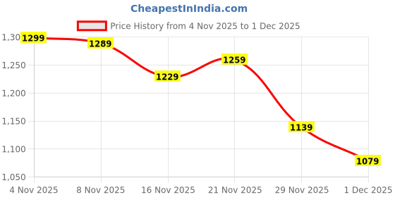 myntra.com StyleCast x Revolte Striped Self Design V-Neck Pullover Sweater stylecast x revolte Price History Graph from 4 Nov 2025 to 1 Dec 2025