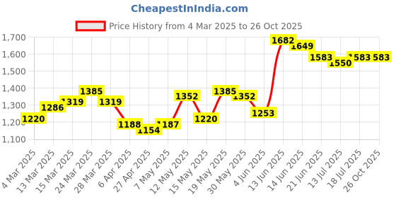 myntra.com StyleCast x Revolte Striped Shift Dress stylecast x revolte Price History Graph from 4 Mar 2025 to 26 Oct 2025