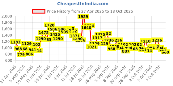 myntra.com StyleCast x Revolte Striped T-shirt and Dungarees Set stylecast x revolte Price History Graph from 27 Apr 2025 to 17 Oct 2025