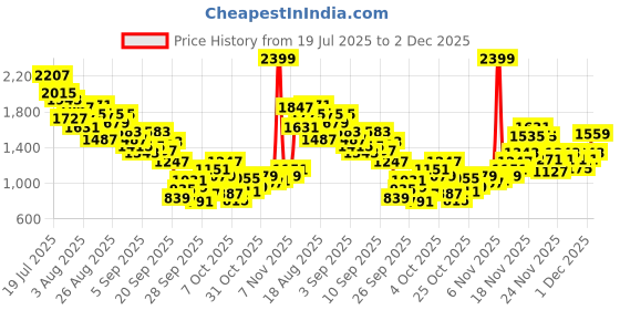 myntra.com StyleCast x Revolte Striped T-shirt and Shorts Set stylecast x revolte Price History Graph from 19 Jul 2025 to 2 Dec 2025