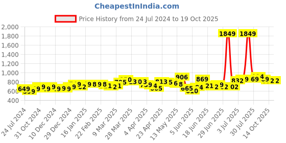 myntra.com StyleCast x Revolte Striped Tank Top stylecast x revolte Price History Graph from 24 Jul 2024 to 17 Oct 2025