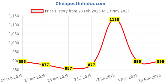 myntra.com StyleCast x Revolte Striped Tank Top stylecast x revolte Price History Graph from 25 Feb 2025 to 12 Nov 2025