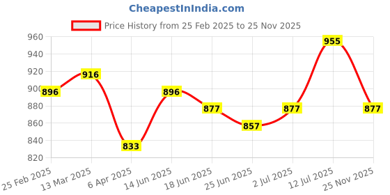 myntra.com StyleCast x Revolte Striped Tank Top stylecast x revolte Price History Graph from 25 Feb 2025 to 25 Nov 2025