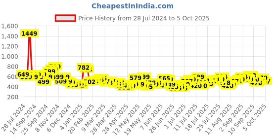 myntra.com StyleCast x Revolte Striped Top stylecast x revolte Price History Graph from 28 Jul 2024 to 5 Oct 2025